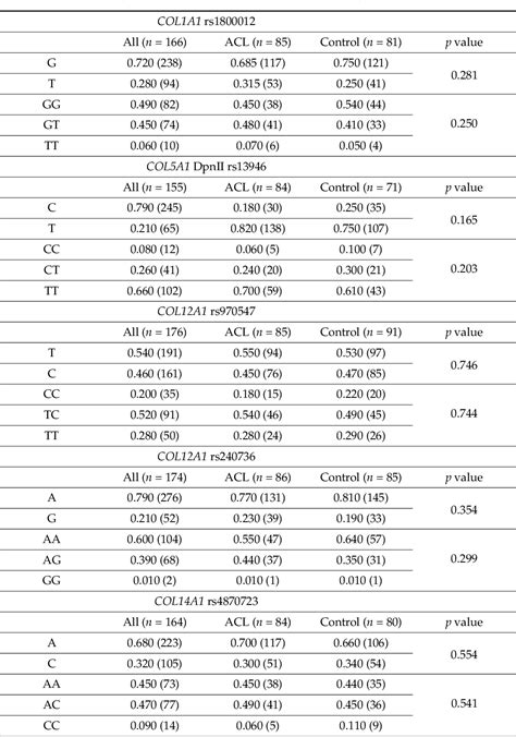 genetic variants for acl tear